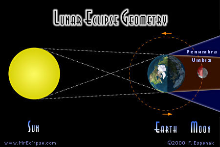 Lunar eclipses geometry
